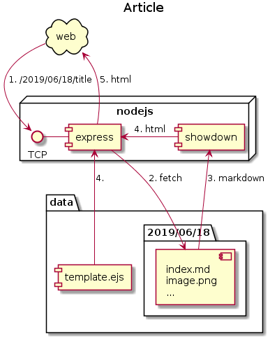 article