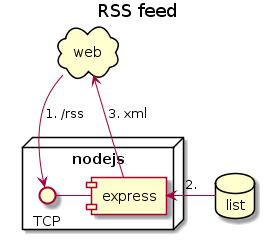 rss