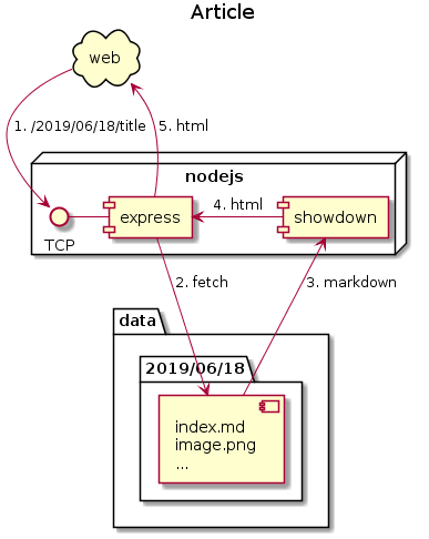 article