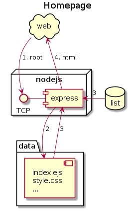 root