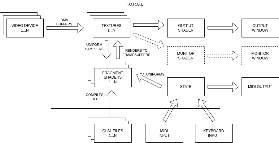 FORGE concept schema