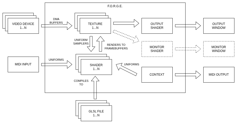 FORGE concept schema